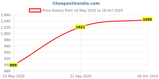amazon.in Lifelong lybrinth Wooden Board Game l Indoor Puzzle Board Game l Price History Graph from 10 May 2025 to 18 Oct 2025