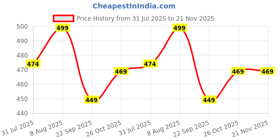 amazon.in Lifelong Massager Machine for Women -Rechargeable Wireless Mini Body Massager with 20 Vibration Modes, Fast Charging, 8 Speeds and Water Resistant-Massager Machine for Full Body (Black, LLM468) lifelong Price History Graph from 31 Jul 2025 to 21 Nov 2025
