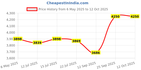 amazon.in Lifelong Mastiquer Cold Press Slow Juicer All-in-1 Fruit & Vegetable Juicer (2 Years Warranty) |180 watts lifelong Price History Graph from 6 May 2025 to 12 Oct 2025