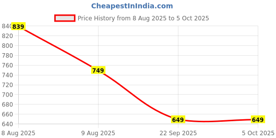 amazon.in lifelong Men's Polyester Waterproof Standard Length Raincoat Double layered Reversible Rain Suit With Hood & Inner Mobile Pocket, Set Of Top And Bottom-(L, Black) lifelong Price History Graph from 8 Aug 2025 to 5 Oct 2025