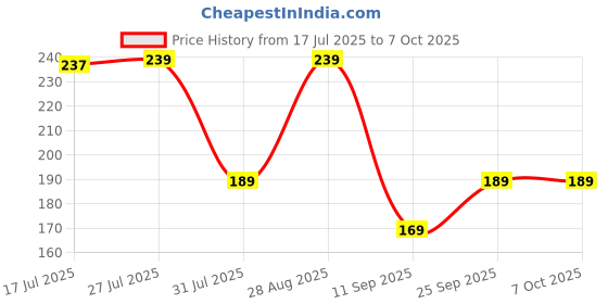 amazon.in Lifelong Microfiber Feather Duster | Bendable & Extendable Telescopic Rod for Ceiling Fan, Cobweb & High-Reach Cleaning | Reusable, Washable, Lightweight Duster for Home & Office | Soft Flexible Head Price History Graph from 17 Jul 2025 to 6 Oct 2025