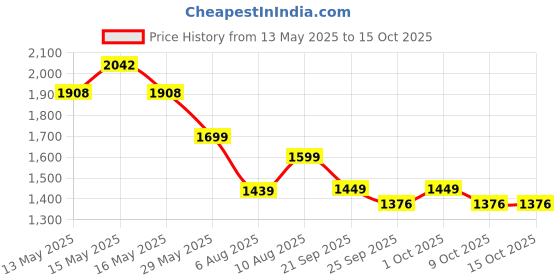 amazon.in Lifelong Microwave Stand | Oven, OTG Stand for Kitchen | Multipurpose Top Rack for Kitchen Storage with Adjustable Length & Height| Durable & Rust-Free Telescopic Stand with Up to 15kg Capacity Price History Graph from 13 May 2025 to 15 Oct 2025