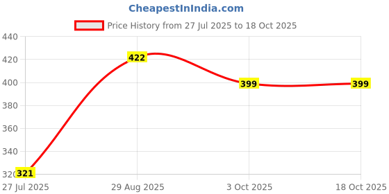 amazon.in Lifelong Mini Loop Resistance Bands | Set of 3 – Medium, Heavy, X-Heavy | Latex Therabands for Glutes, Legs, Hip & Booty | Gym, Pilates, Strength, Rehab & Home Workouts | Men & Women Price History Graph from 27 Jul 2025 to 18 Oct 2025