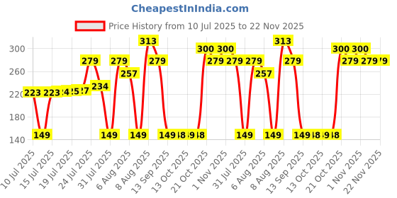 amazon.in Lifelong Mini Loop Resistance Bands | Set of 3 – X Light, Light & Medium | Latex Exercise Bands for Glutes, Legs, Hip Toning | Yoga, Pilates, Strength Training, Rehab, Home Workouts | Men & Women Price History Graph from 10 Jul 2025 to 22 Nov 2025