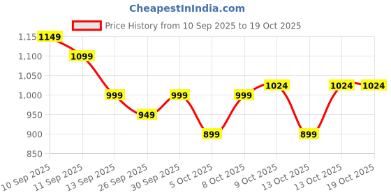 amazon.in Lifelong Mixer Grinder for Kitchen - 2 Jars 500 Watt - Mixie with Mini Jar for Chutney & Liquidizing Jar used as Wet Grinder & Blender for Milkshake, Smoothie, Puree -Stainless Steel Blades (LLMG93) Price History Graph from 10 Sep 2025 to 17 Oct 2025