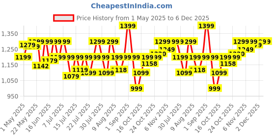 amazon.in Lifelong Mixer Grinder for Kitchen - 3 Jars 500 Watt Mixie - Chutney Jar, Dry Grinder Jar & Liquidizing Jar used as Wet Grinder & Blender for Milkshake, Smoothie, Puree -Stainless Steel Blades(LLMG23) lifelong Price History Graph from 1 May 2025 to 5 Dec 2025