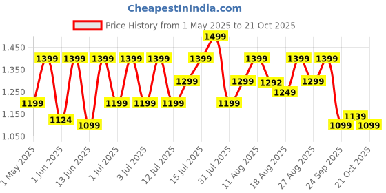 amazon.in Lifelong Mixer Grinder for Kitchen - 4 Jars 500 Watt Mixie - 2 Nutri bullet Jars for Smoothie & Blending, Chutney Jar & Liquidizing Jar used as Wet Grinder & Blender - Stainless Steel Blades (LLMG39) Price History Graph from 1 May 2025 to 21 Oct 2025