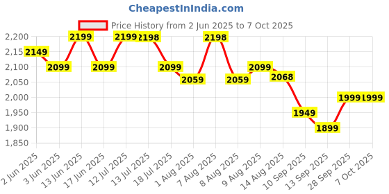 amazon.in Lifelong Mixer Grinder for Kitchen | 3 Jars 750 Watt Mixie with Chutney Jar, Liquidizing Jar & Wet Grinder |Blender for Juices, Smoothies & Purees with Stainless Steel Blades, 3-Speed & Pulse Function Price History Graph from 2 Jun 2025 to 7 Oct 2025