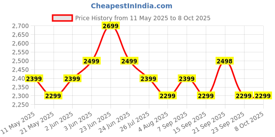 amazon.in Lifelong Mixer Grinder for Kitchen | 4 Jars 750 Watt Mixie with Chutney Jar, Liquidizing Jar & Wet Grinder |Blender for Juices, Smoothies & Purees with Stainless Steel Blades, 3-Speed & Pulse Function Price History Graph from 11 May 2025 to 8 Oct 2025