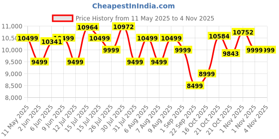 amazon.in Lifelong MTB 27.5T Gear Cycle for Men and Women - 21 Speed Mountain Bike - Shimano Gear Cycles – Suitable for 14+ Year Boys and Girls - Rider Height Above 5 feet 5 inches (Conqueror, LLBC2792) lifelong Price History Graph from 11 May 2025 to 1 Nov 2025