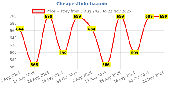 amazon.in Lifelong Multipurpose Mesh Storage Basket with Wooden Handle | Portable Fruit & Vegetable Organizer for Kitchen, Pantry, Dining Table & Home for Storage, Lightweight & Durable Carry Basket – White Price History Graph from 2 Aug 2025 to 21 Nov 2025