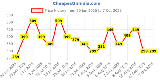 amazon.in Lifelong Neoprene Dumbbells Set of 2 (1kg*2) For Home Gym - Fixed Dumbbell Set - Pack of 2 for Fitness - Gym Exercise - Home Workout - Neoprene Gym Dumbbells - Dumbbells Weights for Men & Women lifelong Price History Graph from 20 Jun 2025 to 7 Oct 2025