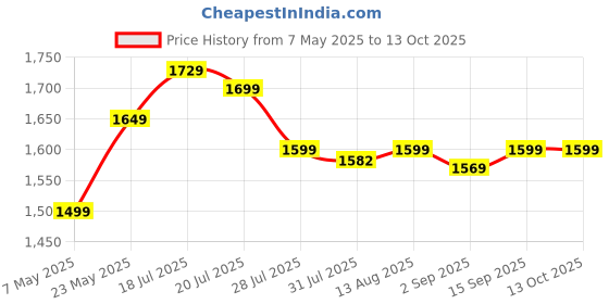 amazon.in Lifelong Nutri Blender for Smoothies and Juices 500 Watts with 2 Jars - 100% Copper Motor Mixer Grinder, Blender & Smoothie Maker for Kitchen - Blender for Fruits & Vegetables - Stainless Steel Blades Price History Graph from 7 May 2025 to 13 Oct 2025