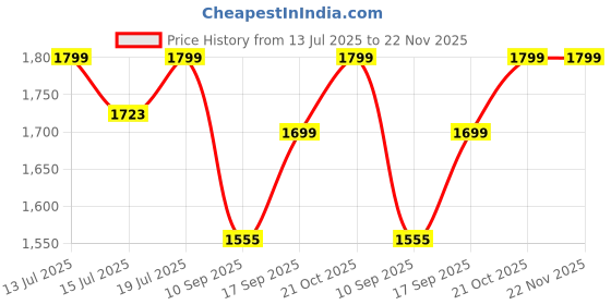amazon.in Lifelong Nutri for Smoothies and Juices 500 Watts with 2 Jars - 100% Copper Motor Mixer Grinder, Blender & Smoothie Maker for Kitchen - Blender for Fruits & Vegetables - Stainless Steel Blades Price History Graph from 13 Jul 2025 to 22 Nov 2025