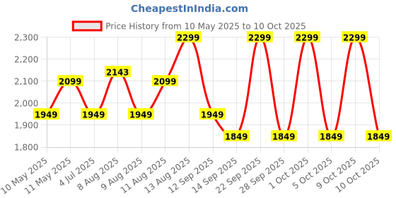 amazon.in Lifelong OTG 10 Litre for Kitchen with Baking Tray - 800W Electric Oven Toaster Griller Machine Electric Timer Control for Baking- Pizza, Cake, Grill Chicken or Toast Bread (LLOTG10) Grey Price History Graph from 10 May 2025 to 10 Oct 2025