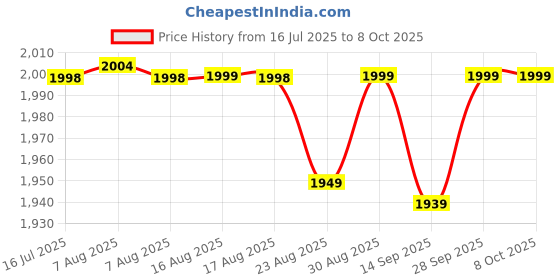 amazon.in Lifelong OTG 9 Litre - Electric Oven Toaster Griller for Kitchen, Contant Temp - 1100W Auto Shut Off & 30 Min Timer Control - Machine for Baking Pizza, Cake, Grilling Chicken & Toasting Bread (LLOT09) Price History Graph from 16 Jul 2025 to 8 Oct 2025