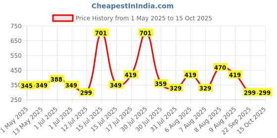 amazon.in Lifelong Pillow for Camping-Neck Pillow for Travel-Travel Accessories Use While Sleeping in Airplane,Car,Hammock Bed&Camp -Car Pillow with Portable Bag -Small Portable Pillow for Adults&Kids,Grey lifelong Price History Graph from 1 May 2025 to 14 Oct 2025