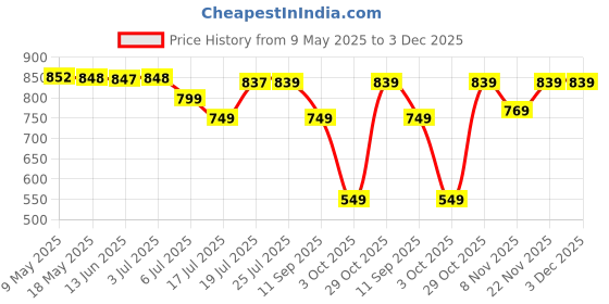 amazon.in Lifelong Plastic 10L Spin Floor Mop Set With Bucket With 360 Degree Spinner, Floor Cleaning&Mopping System, Microfiber Refills (Blue, Llmop902) Price History Graph from 9 May 2025 to 2 Dec 2025