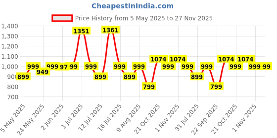 amazon.in Lifelong Polypropylene Exercise Fitness Stepper for Exercise Aerobics Stepper | Max Weight 200kg (Black & Grey) Price History Graph from 5 May 2025 to 26 Nov 2025