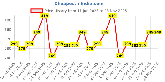 amazon.in Lifelong Pool Party Swimming Ring | Kids' Swim Tube | Safe Learning Float for Girls & Boys | Durable Inflatable Water Ring | Pool Accessory Price History Graph from 11 Jun 2025 to 22 Nov 2025