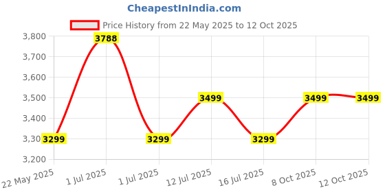 amazon.in Lifelong Portable Badminton Net Set - Net for Tennis, Soccer Tennis, Pickleball, Kids Volleyball - Easy Setup Nylon Sports Net with Poles 10 feet lifelong Price History Graph from 22 May 2025 to 12 Oct 2025