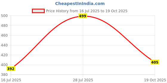 amazon.in Lifelong Portable Handheld Skin Therapy Eye Massager Machine | Anti-Aging | Skin Tightening | Wrinkle Reducing,Dark circles removal with Drop-shape Design (LLM1198) Price History Graph from 16 Jul 2025 to 19 Oct 2025