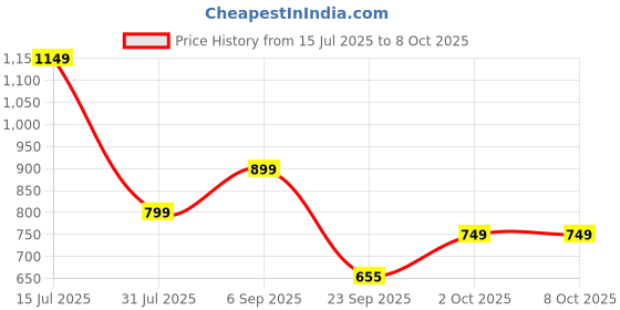amazon.in Lifelong Pre-Seasoned Dosa Pan | Cast Iron Tawa for Roti And Dosa with Spatula & Handle |Non-Toxic Cookware, Non-Stick& Teflon Free, Durable for Easy Cooking & Cleaning |Gas & Induction Stove-Friendly Price History Graph from 15 Jul 2025 to 7 Oct 2025