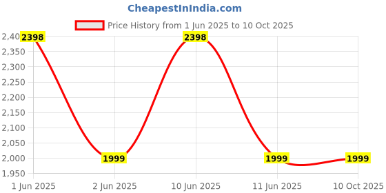 amazon.in Lifelong Pull Up Bar for Home - Adjustable Rod 70cm to 100cm width, wall mounted without screws - Door Pull up bar to Increase Height - Chin up Bar weight capacity 200 Kgs lifelong Price History Graph from 1 Jun 2025 to 10 Oct 2025