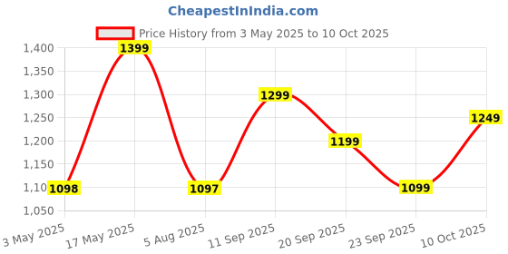 amazon.in Lifelong Pulse 10000 mAh Fast 22.5 W Cable Included Compact Size Power Bank with 4 Input/Output Port (Lithium Polymer, Fast Charging, Quick Charge 3.0 for Mobile, Earbuds, Smartwatch, Speaker, Tablet) lifelong Price History Graph from 3 May 2025 to 10 Oct 2025