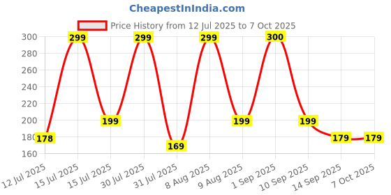 amazon.in Lifelong Push Chopper 650ml | Compact and Efficient Vegetable, Onion, and Garlic Chopper, Essential Manual Kitchen Cutter for Quick and Easy Food Preparation, Ideal for Small Kitchens and Meal Prep lifelong Price History Graph from 12 Jul 2025 to 7 Oct 2025