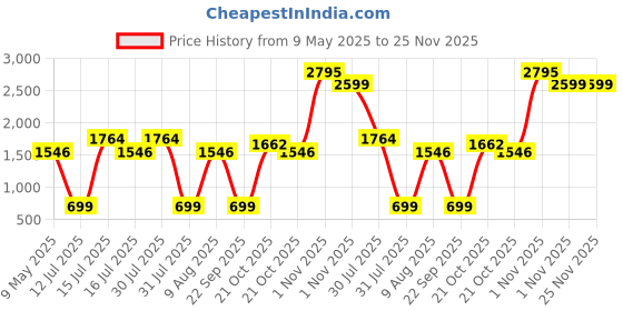 amazon.in Lifelong PVC Home Gym Set 10Kg Plate 3Feet Curl Rod and Dumbbells Rods with Gym Accessories, Black lifelong Price History Graph from 9 May 2025 to 25 Nov 2025