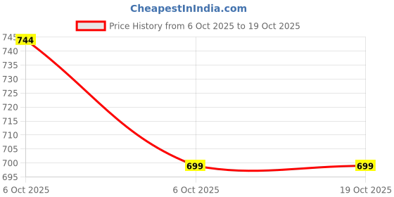 amazon.in Lifelong PVC Home Gym Set 10Kg Plate 3Feet Curl Rod and Dumbbells Rods with Gym Accessories, Black Price History Graph from 6 Oct 2025 to 18 Oct 2025