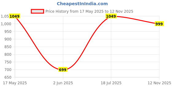amazon.in Lifelong Raincoat for Men - Lightweight Waterproof Raincoat with Adjustable Hood, Carry Pouch, and Set of Top & Bottom – Lightweight Polyester Poncho for Men (Size-XL, Colour- Black) lifelong Price History Graph from 17 May 2025 to 12 Nov 2025