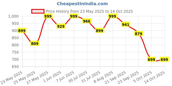 amazon.in Lifelong Rechargeable Electric Head & Scalp Kneading Massager, 4 Speed Modes, Handheld Portable Head Massager for Hair Growth, Deep Clean and Stress Relieving, (LLM603, Black) Price History Graph from 23 May 2025 to 13 Oct 2025
