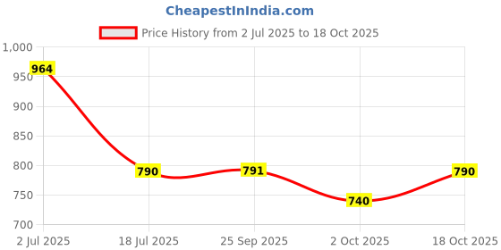 amazon.in Lifelong Rechargeable Lint Remover for Clothes with LED Display | Fabric Shaver for Woollen Sweaters, Cotton Clothes, Sofa Covers etc | Dust Remover from Clothes - 3 Speed Modes (LLELR30) Price History Graph from 2 Jul 2025 to 18 Oct 2025