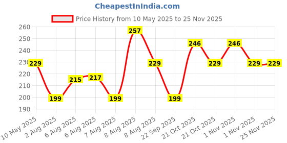 amazon.in Lifelong Resistance Bands| Ideal for Home Exercise, Gym Toning, Bands for Fitness lifelong Price History Graph from 10 May 2025 to 24 Nov 2025