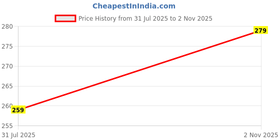 amazon.in Lifelong Resistance Bands| Ideal for Home Exercise, Gym Toning, Bands for Fitness Price History Graph from 31 Jul 2025 to 2 Nov 2025