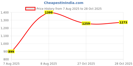 amazon.in Lifelong Resistance Tubes Set of 5 | from Light to Very Heavy Resistance Level - 4.6 to 40 KG* | Toning Tube Kit with Foam Handles, Door Anchor, Ankle Strap, and Carrying Bag for Exercise, Training Price History Graph from 7 Aug 2025 to 28 Oct 2025