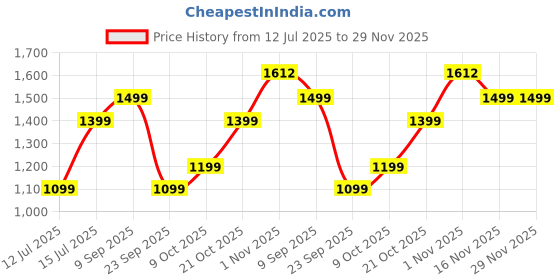 amazon.in Lifelong Scooter for Kids 3+ Years - Foldable with LED Wheels & Adjustable Height - Kick Scooter Capacity 50kg- for 3+ Year Old boy & Girl Price History Graph from 12 Jul 2025 to 29 Nov 2025