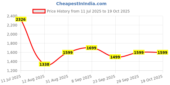 amazon.in Lifelong Scooter for Kids 3+ Years - Foldable with LED Wheels & Adjustable Height - Kick Scooter Capacity 50kg- for 3+ Year Old boy & Girl Price History Graph from 11 Jul 2025 to 18 Oct 2025