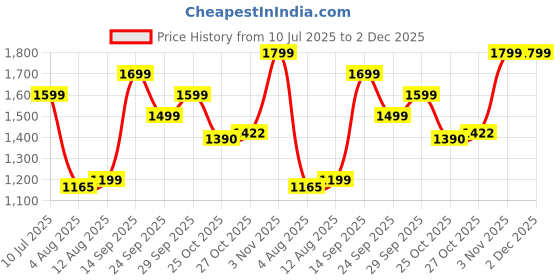 amazon.in Lifelong Scooter for Kids 3+ Years - Foldable with LED Wheels & Adjustable Height - Kick Scooter Capacity 50kg- for 3+ Year Old boy & Girl Price History Graph from 10 Jul 2025 to 1 Dec 2025