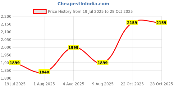 amazon.in Lifelong Scooter for Kids 3+ Years - Foldable with LED Wheels & Adjustable Height - Kick Scooter Capacity 50kg- for 3+ Year Old boy & Girl Price History Graph from 19 Jul 2025 to 27 Oct 2025