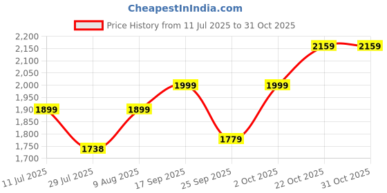 amazon.in Lifelong Scooter for Kids 3+ Years - Foldable with LED Wheels & Adjustable Height - Kick Scooter Capacity 50kg- for 3+ Year Old boy & Girl Price History Graph from 11 Jul 2025 to 31 Oct 2025