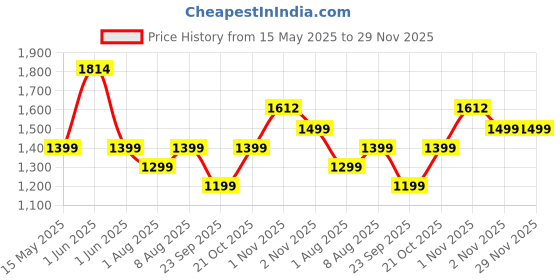 amazon.in Lifelong Scooter for Kids 3+ Years - Foldable with LED Wheels & Adjustable Height - Kick Scooter Capacity 50kg- for 3+ Year Old boy & Girl - Skate Scooter (Pink and White) lifelong Price History Graph from 15 May 2025 to 28 Nov 2025