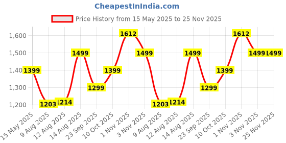 amazon.in Lifelong Scooter for Kids 3+ Years - Foldable with LED Wheels & Adjustable Height - Kick Scooter Capacity 50kg- for 3+ Year Old boy & Girl - Skate Scooter (Red/Blue) lifelong Price History Graph from 15 May 2025 to 24 Nov 2025
