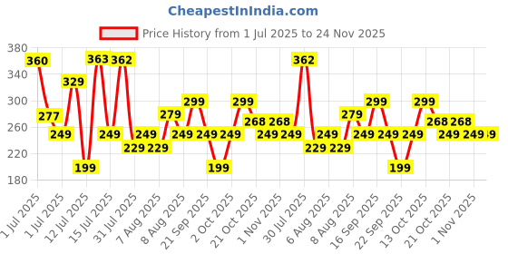 amazon.in Lifelong Skipping Rope for Men, Women & Children Jumping Rope with Adjustable Height lifelong Price History Graph from 1 Jul 2025 to 24 Nov 2025