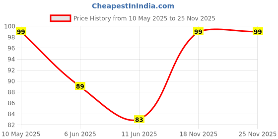 amazon.in Lifelong Skipping Rope for Men, Women & Children Jumping Rope with Adjustable Height - Black lifelong Price History Graph from 10 May 2025 to 24 Nov 2025