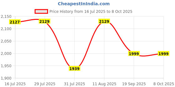 amazon.in Lifelong Smart Biometric Fingerprint Touch Wardrobe Lock | Keyless Cabinet & Drawer Lock | Secure Cupboard Lock for Main Door & Wardrobes | USB Emergency Unlock | Auto & Manual Modes (Black, LLHSAW03) Price History Graph from 16 Jul 2025 to 8 Oct 2025