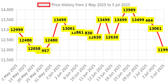 amazon.in Lifelong SmartStream Smart Projector for Home, Native 1080p Full HD with 4K Support, Android 9 with Built-in apps (Netflix,YT,Prime), 7000 Lumens Brightness, Auto Focus, 10W Speaker, 200" Max Display Price History Graph from 2 May 2025 to 5 Jul 2025