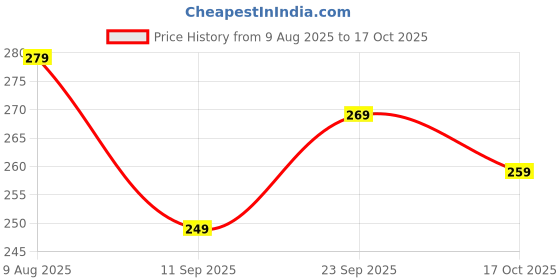 amazon.in Lifelong Spin Mop with Extendable SS Handle & Extra Microfiber Refill | 360° Rotating Microfiber Head for Wet & Dry Floor Cleaning | Adjustable Height & Reusable Pad | Ideal Use for Tile, Marble Floor Price History Graph from 9 Aug 2025 to 17 Oct 2025